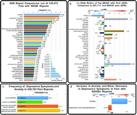 Comparison Of Adrs For Nsaid Class Used For Pain Treatment A Top