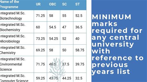 CUCET Cut Off 2021 Minimum Marks Required To Get Admission In CUCET