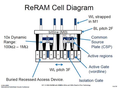 Reram Resistance Ram