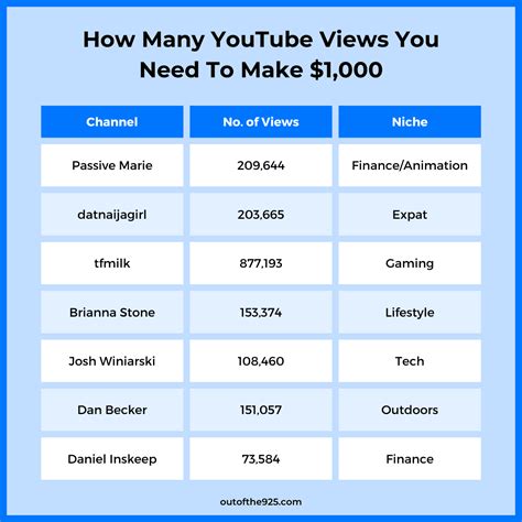 How Many Views On YouTube You Need To Make Money