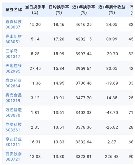 有效突破才是真的突破！恒辉安防、盈建科、内蒙一机创历史新高，直真科技近1年换手最高财富号东方财富网