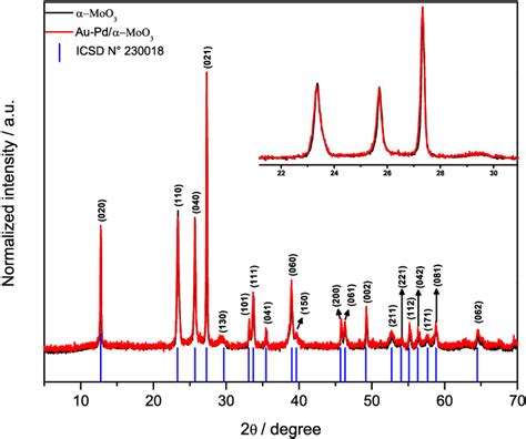 Xrd Patterns Of α Moo 3 And Au Pd α Moo 3 Samples Download Scientific Diagram