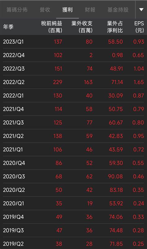 Twa00 加權指數 5月份合併營收逼近8億元大關，達到7 93億元，不僅環比與同 ｜股市爆料同學會