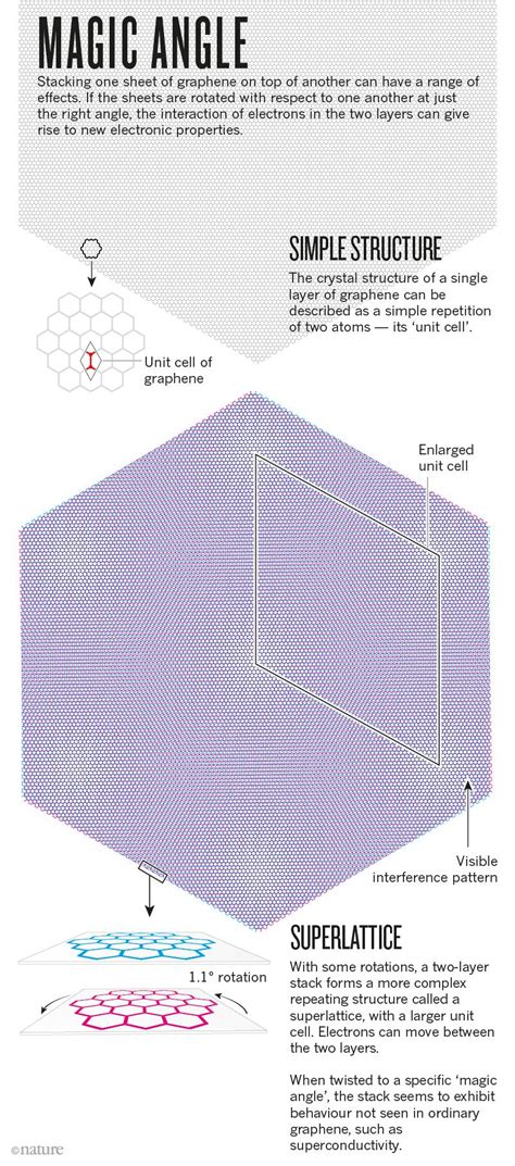 How Magic Angle Graphene Is Stirring Up Physics Scientific American