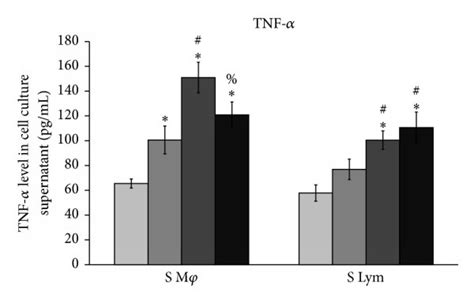 Analysis Of Cytokines From The Cell Culture Supernatant Of Splenic Download Scientific Diagram