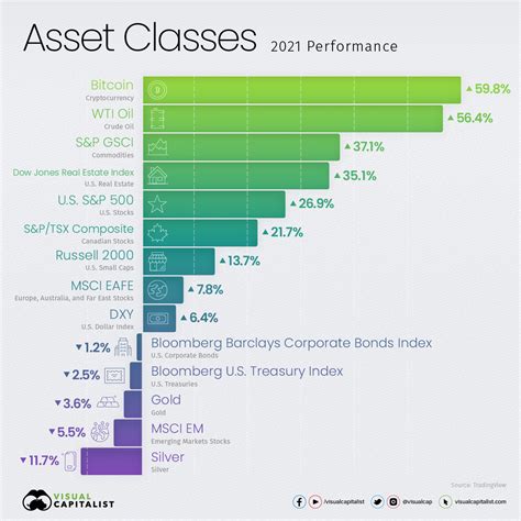 How Every Asset Class Currency And S P 500 Sector Performed In 2021