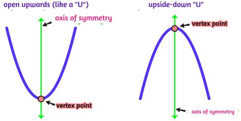 How to Find the Vertex of a Parabola - Eason Academy