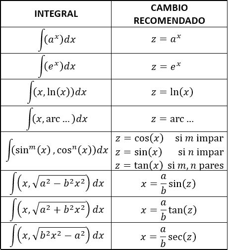 Integral que tiene como resultado la función logaritmo natural