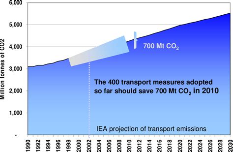 Figure 1 From European Conference Of Ministers Of Transport Semantic Scholar