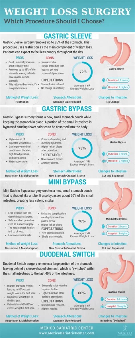 Guide to Types of Bariatric Weight Loss Surgery [Comparison Table]