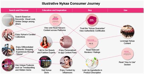 Nykaa The True Value Of A Brand By Ankush Agrawal