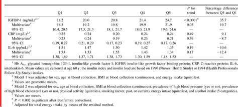 Table 2 From Dietary Insulin Index And Insulin Load In Relation To