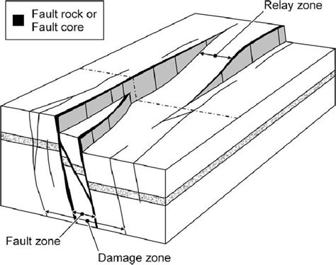 Schematic Diagram Comparing The Terms Fault Rock Fault Zone And Relay