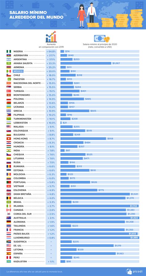 México Se puede vivir con el salario mínimo América Retail