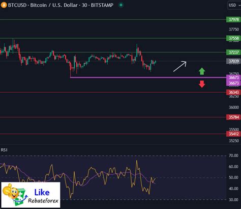 Bitcoin Technical Analysis Btc Usd 13 November 2023 Likerebateforex