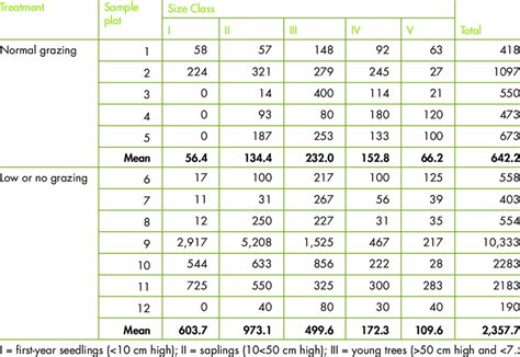 Density Of Trees In Different Size Classes In The Survey Plots