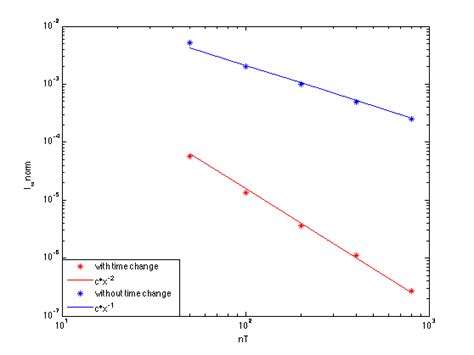 Convergence Analysis For í µí± 2 And í µí± ∞ Norms Of The Error Download Scientific Diagram