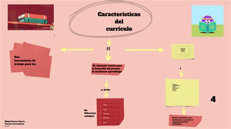 Caracteristicas Del Curriculum By Mabel Orozco On Prezi