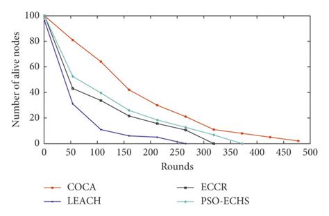 Alive Nodes Number Versus The Rounds Number Total Number Of Nodes Is