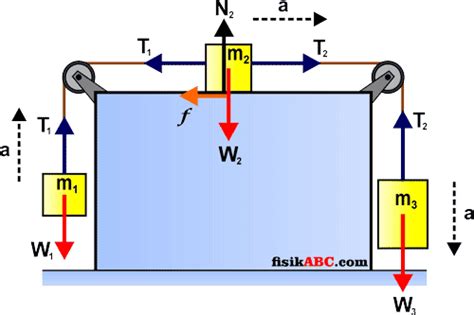 Hukum Newton Pada Gerak Benda Yang Dihubungkan Katrol Di Bidang
