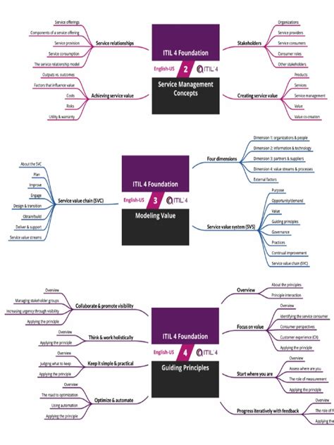 Itil 4 Foundation Course Mind Map Pdf Cover Pdf