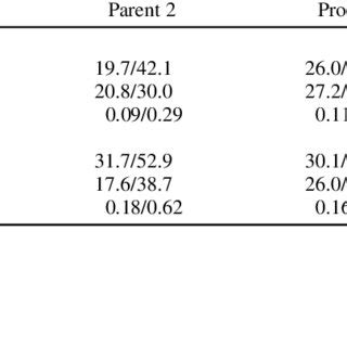 Means And Ranges Across Seven Wheat Cultivars For Mean Fusarium Head