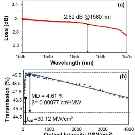 A Transmission Loss And B Nonlinear Saturable Absorption Curve Of Download Scientific