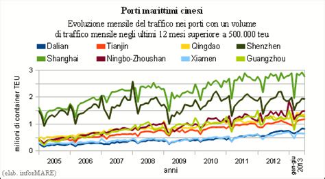 Nella Prima Met Del I Porti Marittimi Cinesi Hanno Movimentato