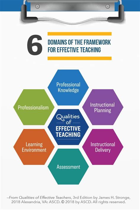 Four Domains Of Teacher Effectiveness