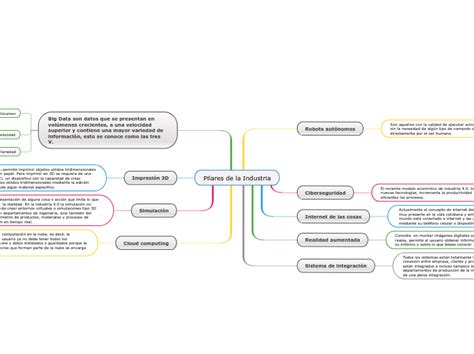 Pilares De La Industria Mind Map