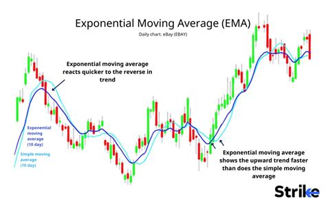 Moving Average Definition How It Works Purpose Types