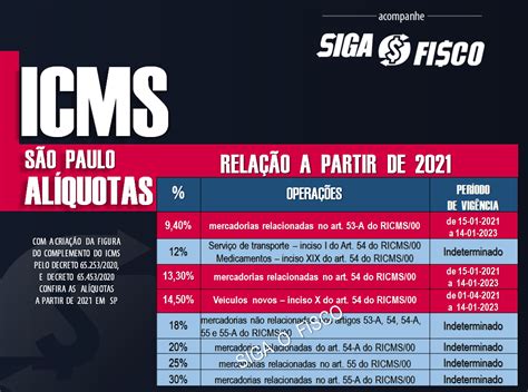 ICMS SP aumenta as alíquotas de 7 e 12 Siga o Fisco