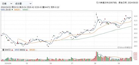 00687b、00679b聯準會降息2碼，為何長天期美債大跌？一文看懂股債買賣的規則：達人教戰高勝率投資法 今周刊