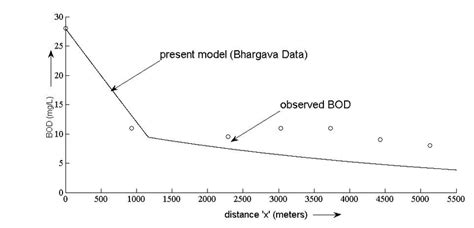 Represents A Comparison Of Bod As Predicted By The Present Model With