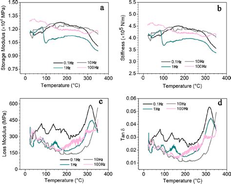 Dynamic Mechanical Analysis DMA A Storage Modulus B Loss