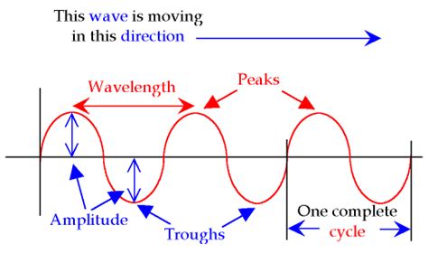 Properties of an Electromagnetic Wave - Electromagnetic Waves