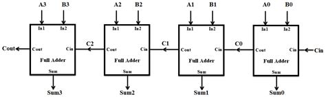 4 Bit Carry Save Adder Circuit Diagram 4-bit Carry Save Adde