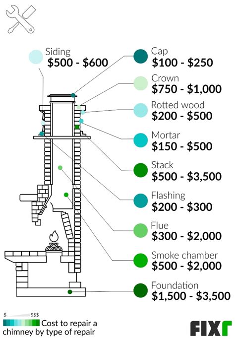 Fixr Chimney Repair Cost Cost To Fix A Chimney