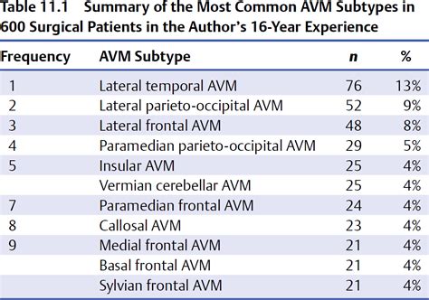 Frontal Arteriovenous Malformations Neupsy Key