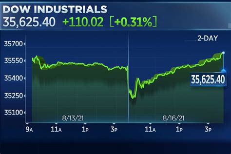 Dow Sandp 500 Close At Record Highs Ahead Of Major Retail Earnings