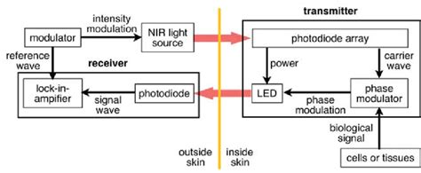 Block Diagram Of The All Optical Telemetry System Download