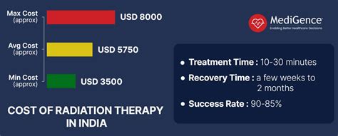 Cost of Radiation Therapy in India