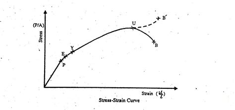 Stress Strain Curve | Engineering Intro