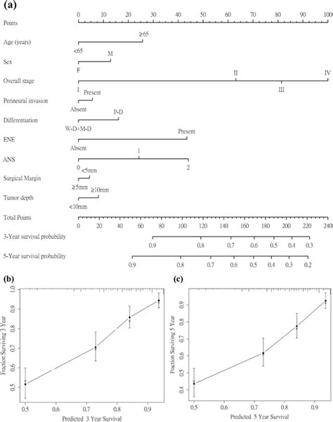 Nomogram And Survival Predictions A Nomogram For Os Prediction A