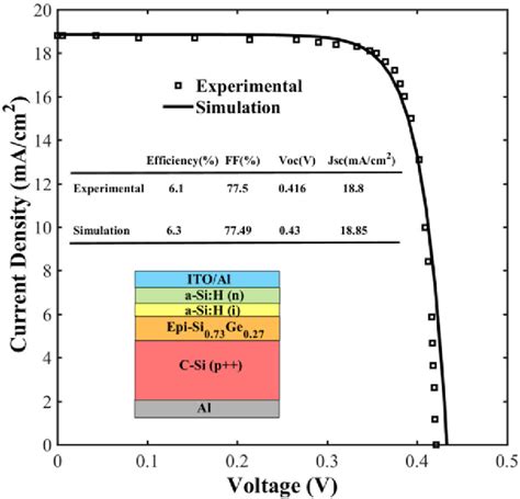 Figure 2 From Design Of Cuin 1− Y Ga Y Se 2 Si 1 − X Ge X Tandem Solar