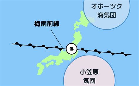 中学理科の復習！梅雨の仕組みを学ぼう