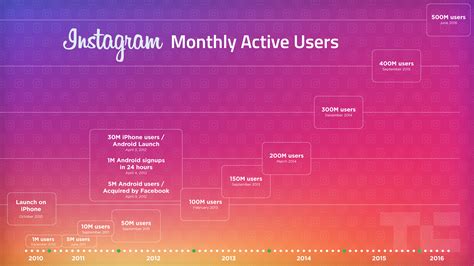 Instagram Doubles Monthly Users To 500m In 2 Years Sees 300m Daily