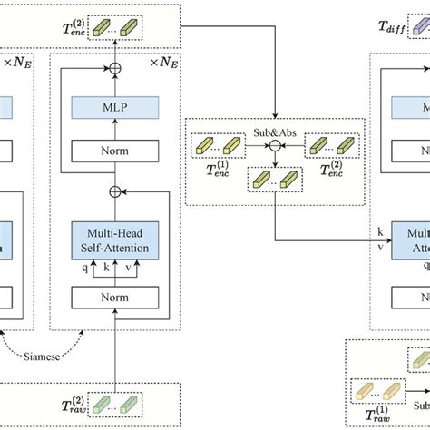 Illustration Of The Transformer Module The Siamese Transformer Encoder