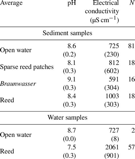 Chemical Parameters Ph Electrical Conductivity For All Sediment And