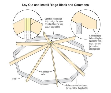 Framing An Octagonal Roof Jlc Online